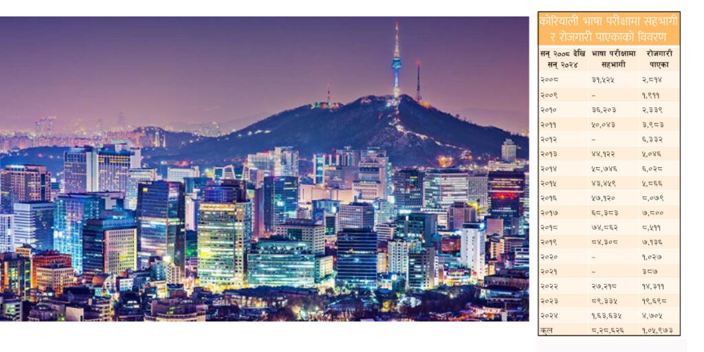 नेपालमा कोरिया क्रेज़ ! मासिक साढे तीन लाखदेखि पाँच लाख नेपाली रुपियाँ आम्दानी !!